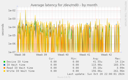 Average latency for /dev/md0