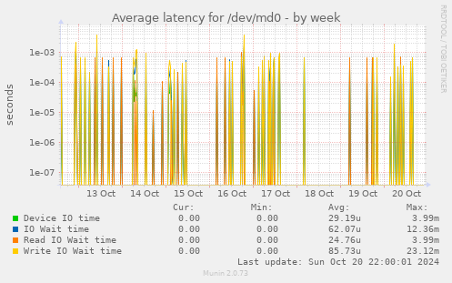 Average latency for /dev/md0