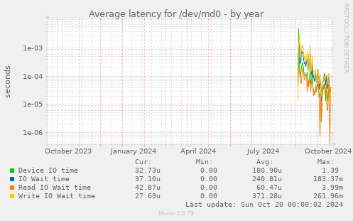 Average latency for /dev/md0