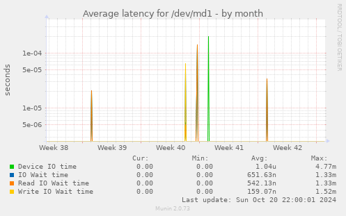 Average latency for /dev/md1