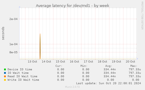 Average latency for /dev/md1