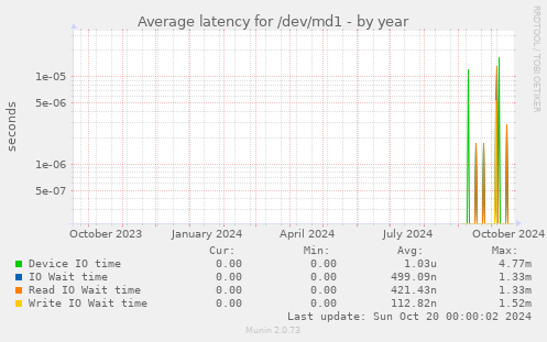 Average latency for /dev/md1