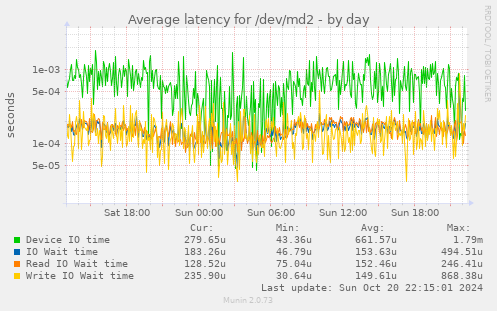 Average latency for /dev/md2