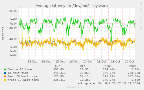 Average latency for /dev/md2