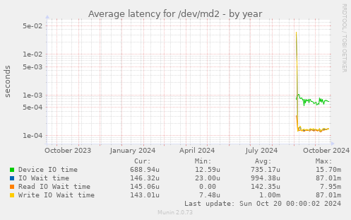 Average latency for /dev/md2