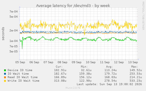 weekly graph
