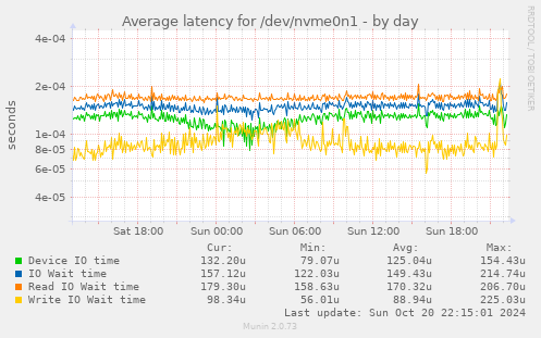 Average latency for /dev/nvme0n1