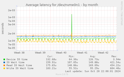 Average latency for /dev/nvme0n1