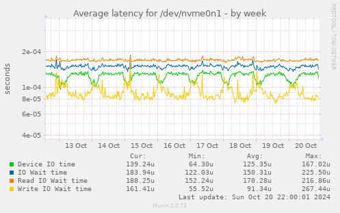 Average latency for /dev/nvme0n1