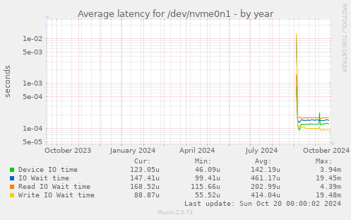 Average latency for /dev/nvme0n1