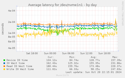 Average latency for /dev/nvme1n1