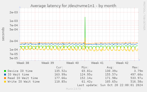 Average latency for /dev/nvme1n1