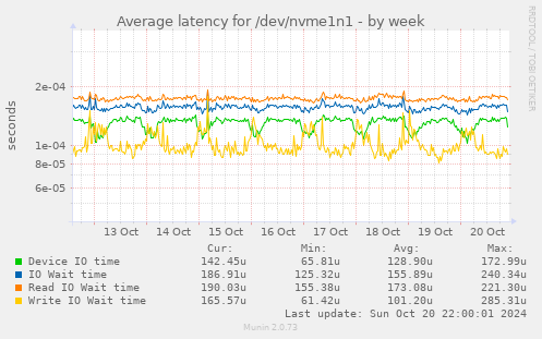 Average latency for /dev/nvme1n1