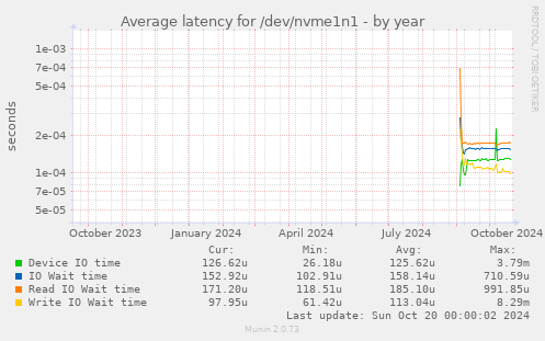 Average latency for /dev/nvme1n1