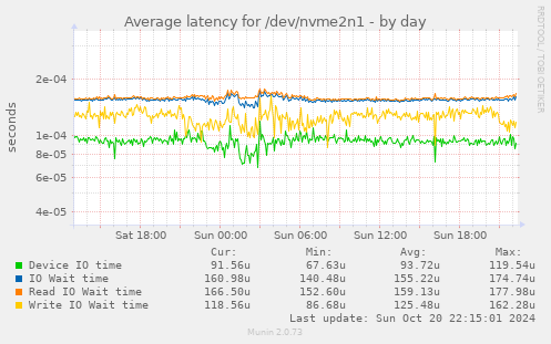 Average latency for /dev/nvme2n1