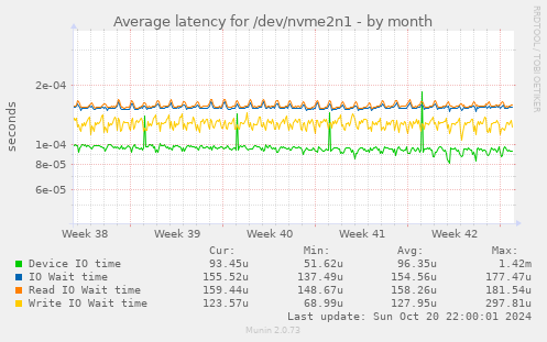 Average latency for /dev/nvme2n1