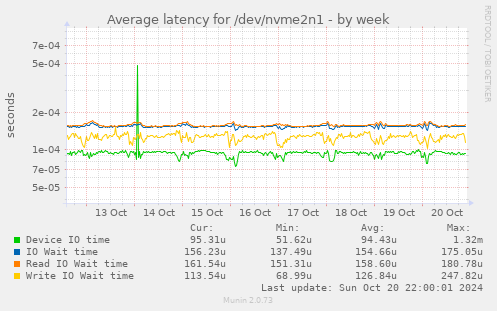 Average latency for /dev/nvme2n1