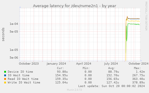 Average latency for /dev/nvme2n1