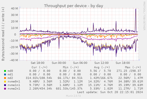 Throughput per device