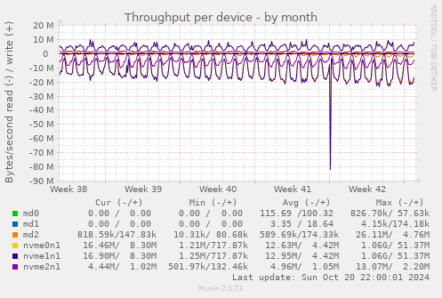 Throughput per device