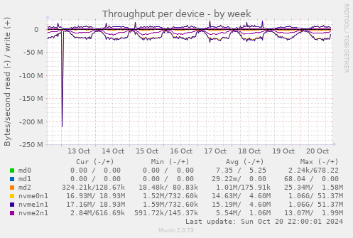 Throughput per device