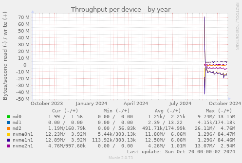 Throughput per device