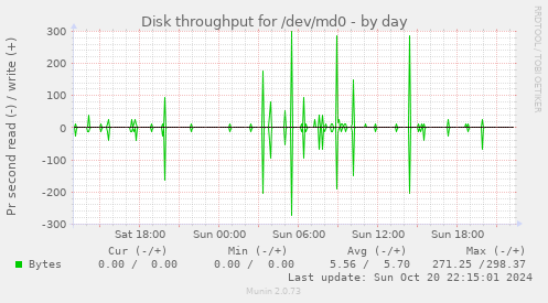 Disk throughput for /dev/md0