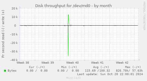 Disk throughput for /dev/md0