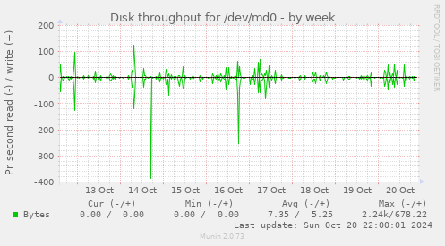 Disk throughput for /dev/md0