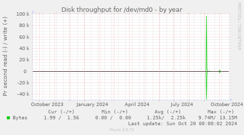 Disk throughput for /dev/md0