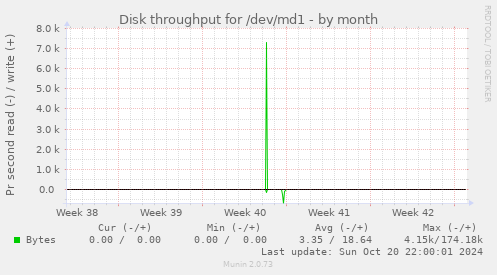 Disk throughput for /dev/md1