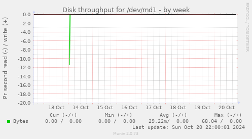 Disk throughput for /dev/md1