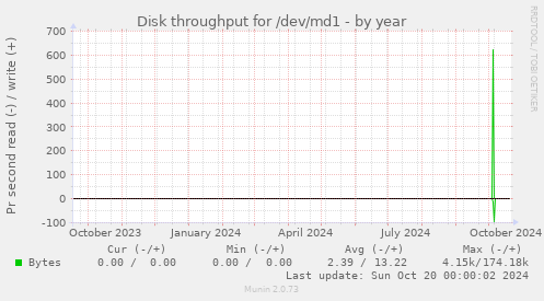 Disk throughput for /dev/md1