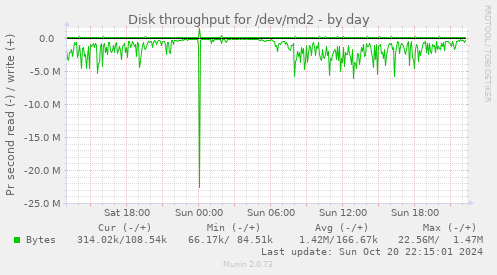 Disk throughput for /dev/md2