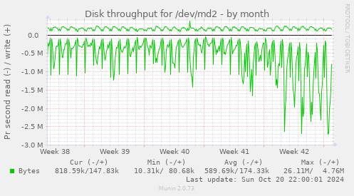 Disk throughput for /dev/md2