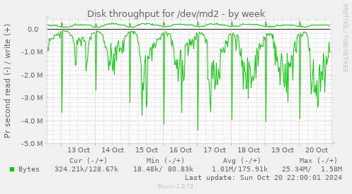 Disk throughput for /dev/md2