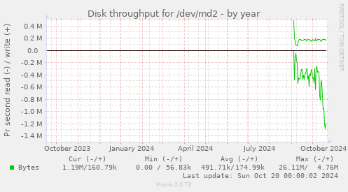 Disk throughput for /dev/md2