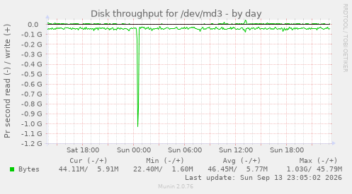 Disk throughput for /dev/md3