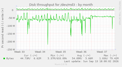 Disk throughput for /dev/md3