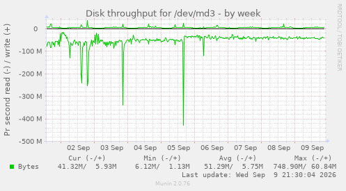 Disk throughput for /dev/md3