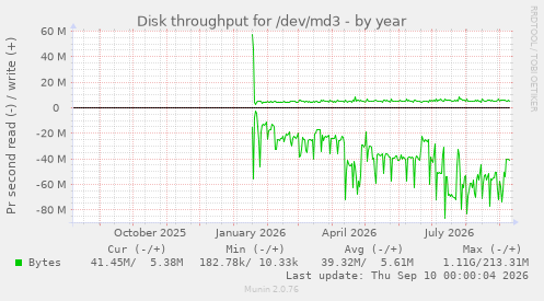 yearly graph