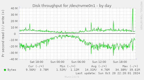 Disk throughput for /dev/nvme0n1