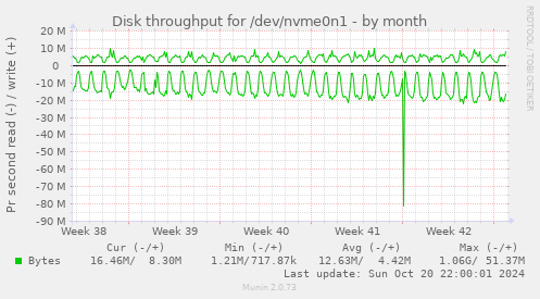 Disk throughput for /dev/nvme0n1