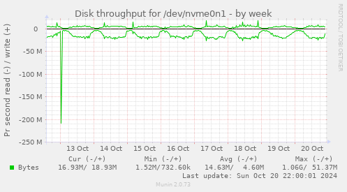 Disk throughput for /dev/nvme0n1