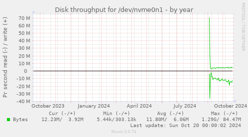 Disk throughput for /dev/nvme0n1