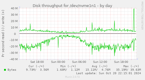 Disk throughput for /dev/nvme1n1