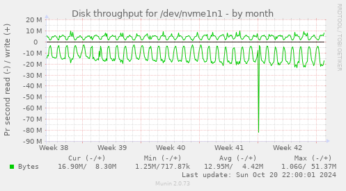 Disk throughput for /dev/nvme1n1