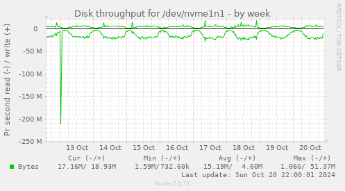 Disk throughput for /dev/nvme1n1