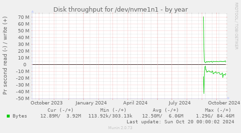 Disk throughput for /dev/nvme1n1