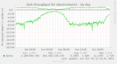 Disk throughput for /dev/nvme2n1